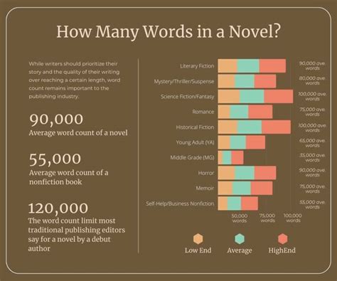 how many words in a ya novel: How do word counts vary for young adult novels across different genres?