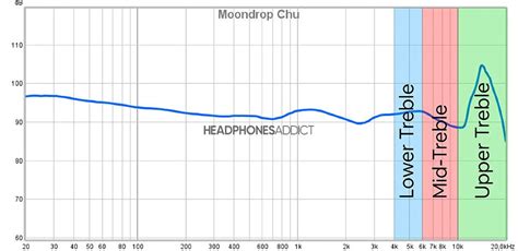 what is the treble in music? the role of high frequencies in sound reproduction